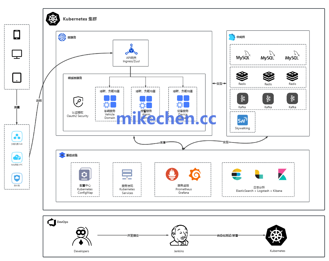 Kubernetes和Docker容器区别(图文全面总结)-mikechen Kubernetes和Docker容器区别(图文全面总结)-mikechen