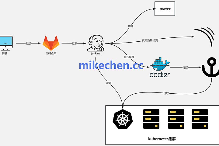 微服务Kubernetes部署详解(图文全面总结) – mikechen