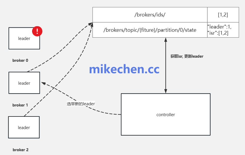 如何处理Kafka堆积问题(图文全面总结)-mikechen 如何处理Kafka堆积问题(图文全面总结)-mikechen