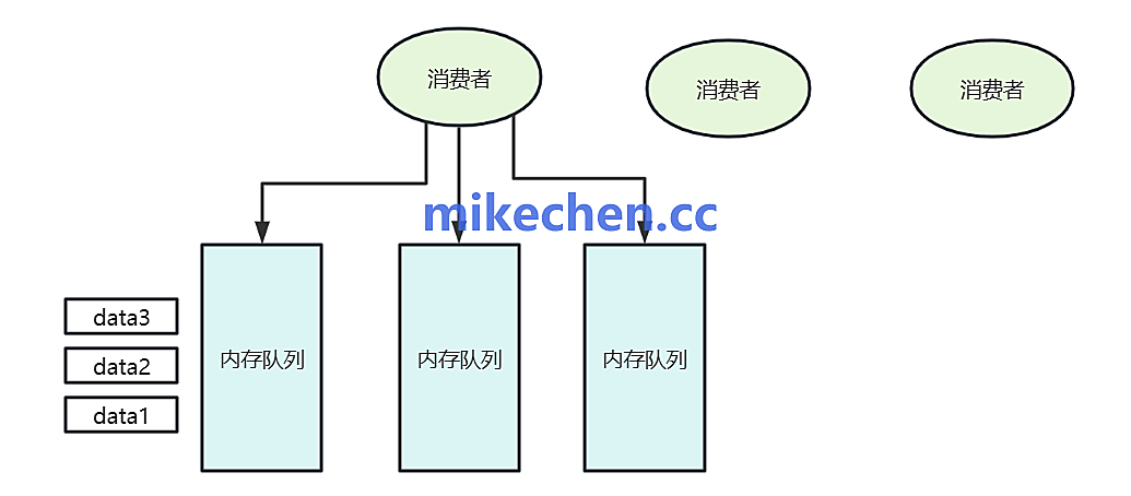Kafka为什么能撑住亿级消息(4大核心技术) – mikechen