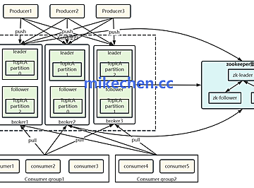 Kafka如何支撑百万并发架构？