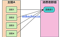 如何解决Kafka消费者慢的问题？