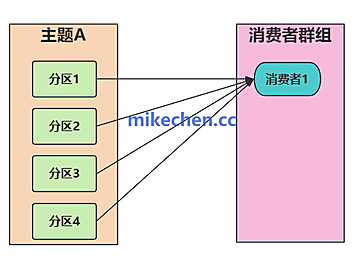 如何解决Kafka消费者慢的问题？