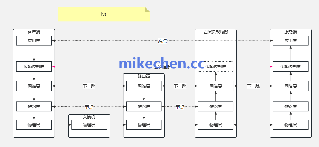 百万并发下：四层 vs 七层负载均衡，哪种更稳？-mikechen