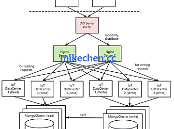 百万级并发架构全解：LVS + Nginx + Keepalived架构图解！