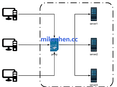 Nginx反向代理原理详解(图文全面总结)