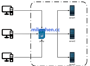 Nginx反向代理技术详解(架构+原理+案例)