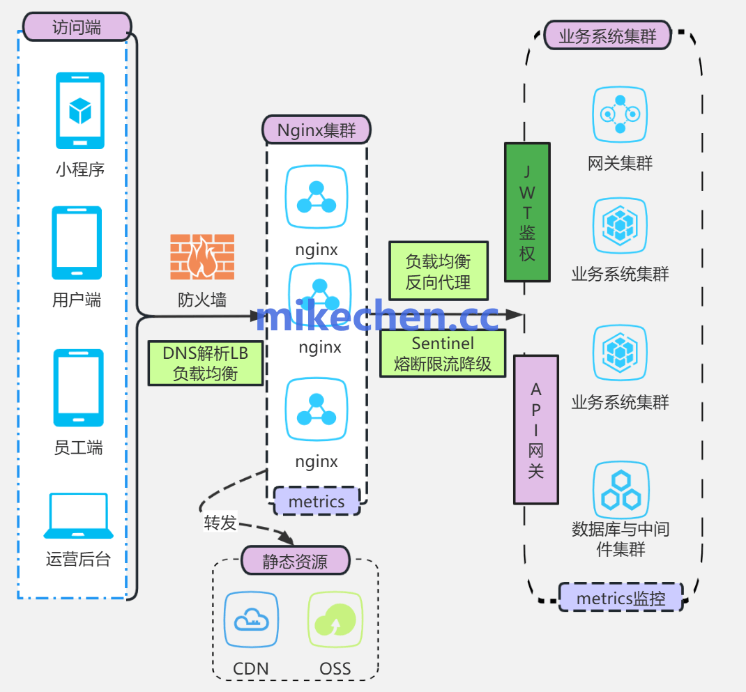 Nginx如何提升10倍性能：手把手教你4大步骤！-mikechen