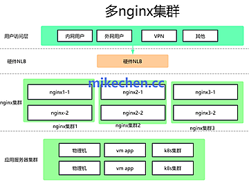 百万并发实战：Nginx +LVS+ Keepalived架构方案！