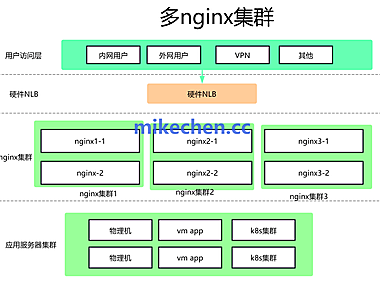 百万并发实战:Nginx +LVS+ Keepalived架构方案!