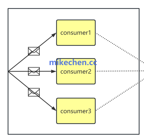Kafka消费者如何实现高吞吐量?-mikechen