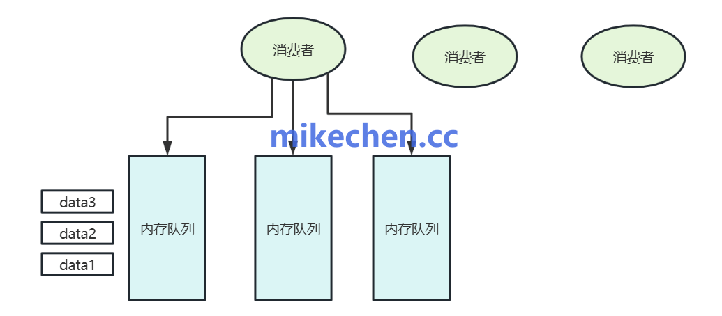 Kafka消费者如何实现高吞吐量?-mikechen