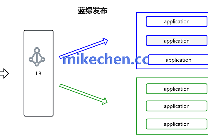 蓝绿部署最全详解(图文全面总结) – mikechen