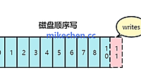 Kafka如何实现百万吞吐量(4大核心技术)