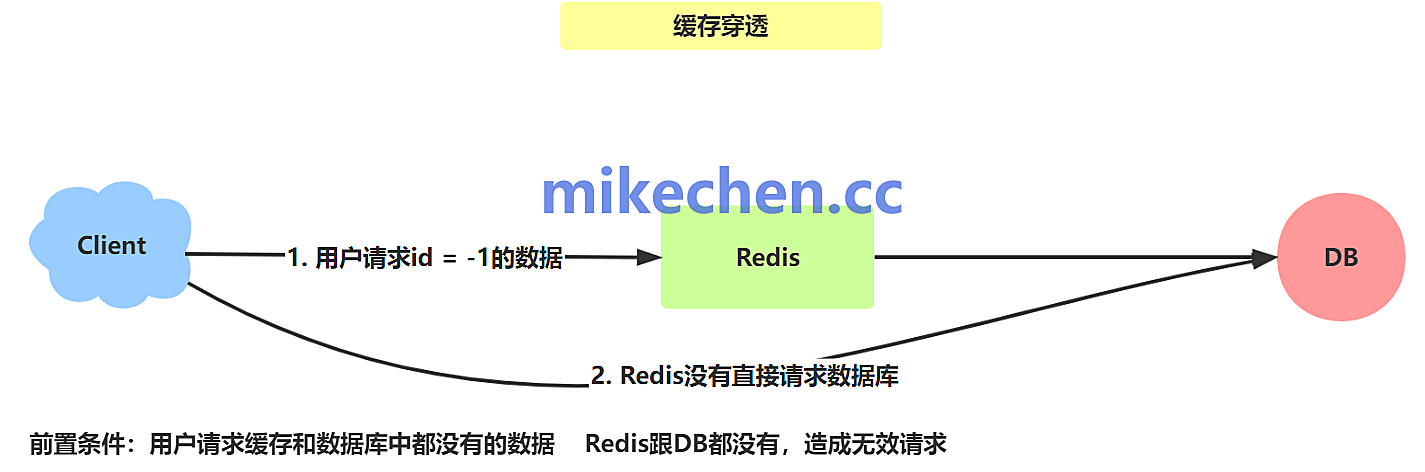 分布式缓存穿透详解(4大解决方案) – mikechen