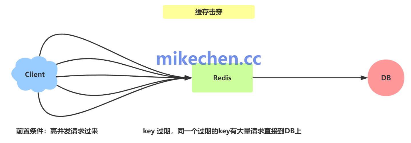 高并发下,缓存击穿怎么解决?-mikechen 高并发下,缓存击穿怎么解决?-mikechen