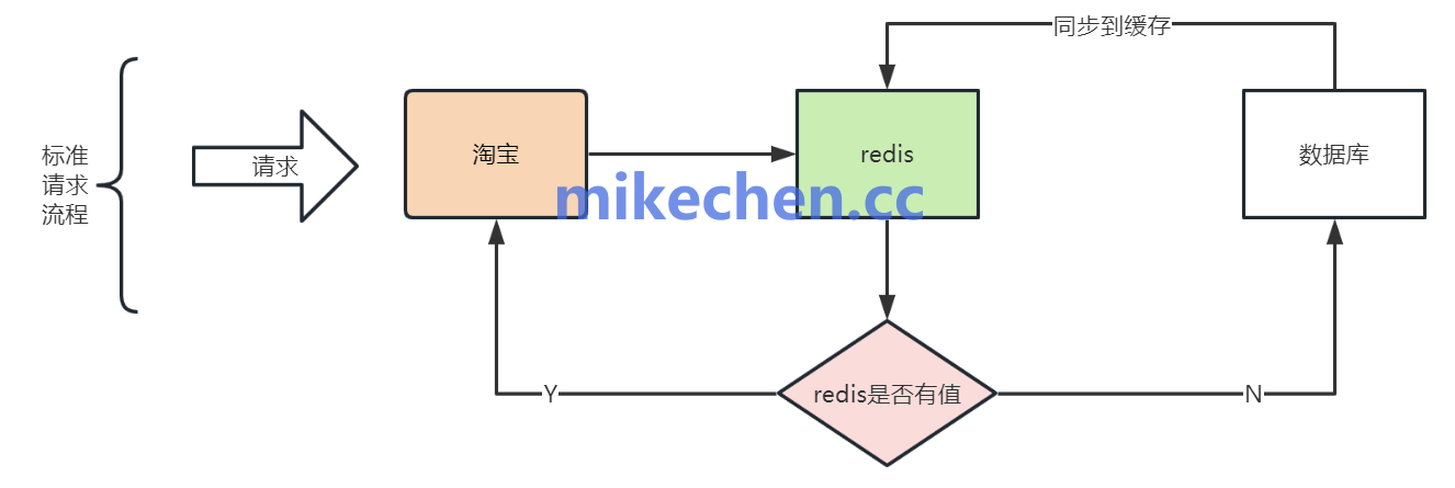 CPU、内存、IO、网络，哪一种最容易成为瓶颈？-mikechen