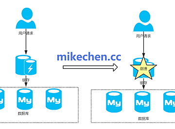 分布式缓存雪崩详解(4大解决方案)