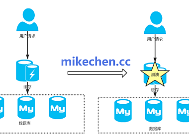 分布式缓存雪崩详解(4大解决方案)