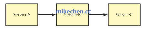 分布式通信协议：HTTP、gRPC、RPC 区别详解-mikechen