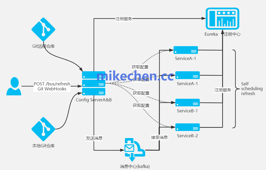 SpringCloud Config最全详解(万字图文总结)-mikechen SpringCloud Config最全详解(万字图文总结)-mikechen