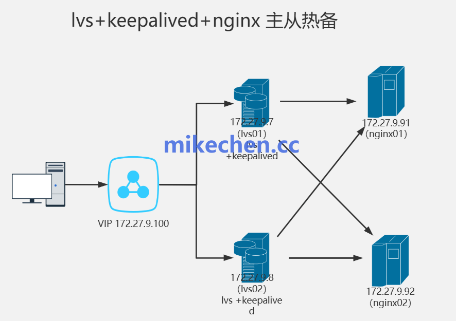 百万并发实战:LVS+Nginx+Keepalived-mikechen 百万并发实战:LVS+Nginx+Keepalived-mikechen