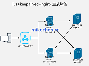 百万并发架构方案:LVS+Nginx+Keepalived高可用!