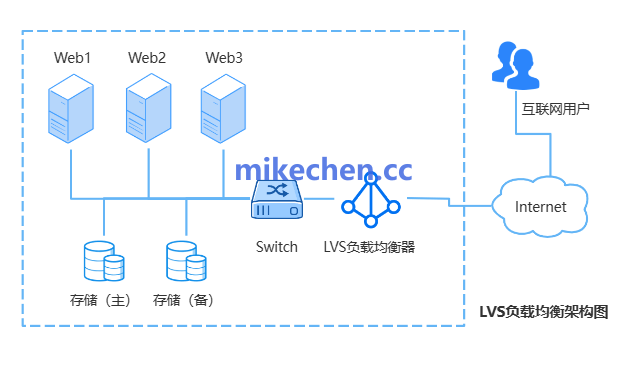 百万并发实战:LVS+Nginx+Keepalived-mikechen 百万并发实战:LVS+Nginx+Keepalived-mikechen