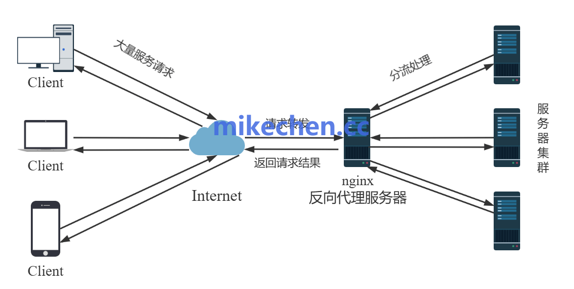 百万并发实战:LVS+Nginx+Keepalived-mikechen 百万并发实战:LVS+Nginx+Keepalived-mikechen