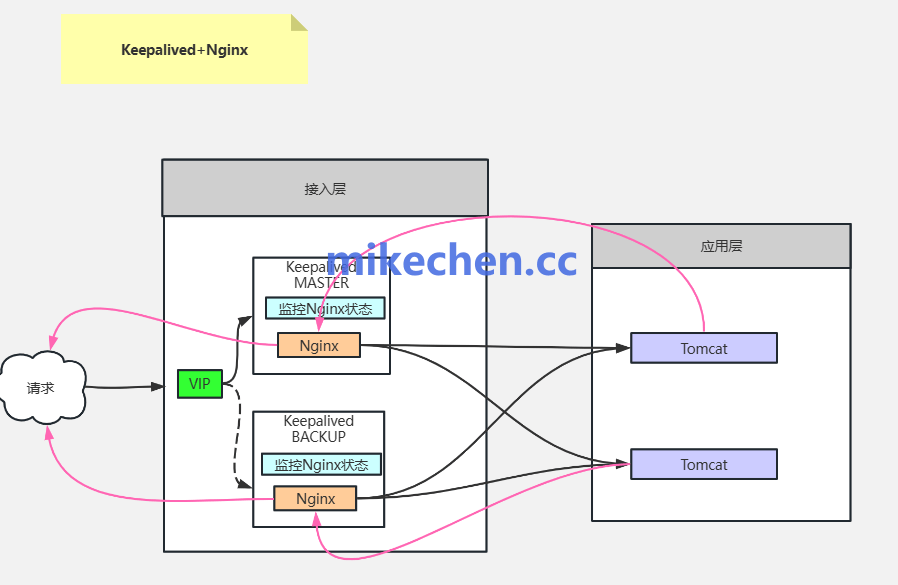 百万并发实战:LVS+Nginx+Keepalived-mikechen 百万并发实战:LVS+Nginx+Keepalived-mikechen