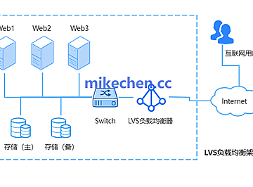 百万并发下,LVS是如何抗住的?