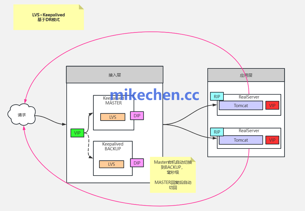 百万并发下，LVS是如何抗住的？-mikechen