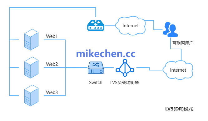 百万并发下，LVS是如何抗住的？-mikechen
