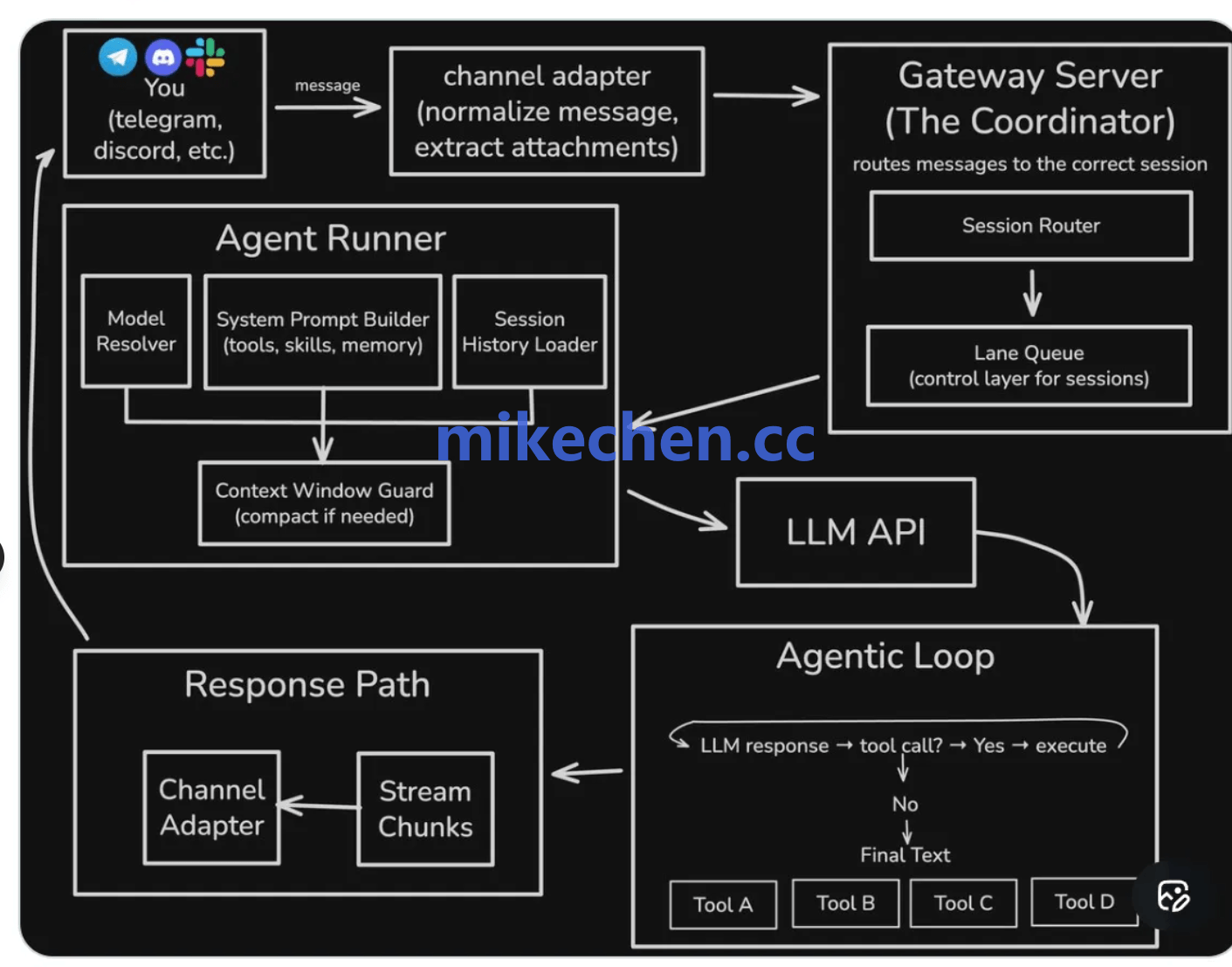 一文详解OpenClaw(原理+架构+应用场景)-mikechen