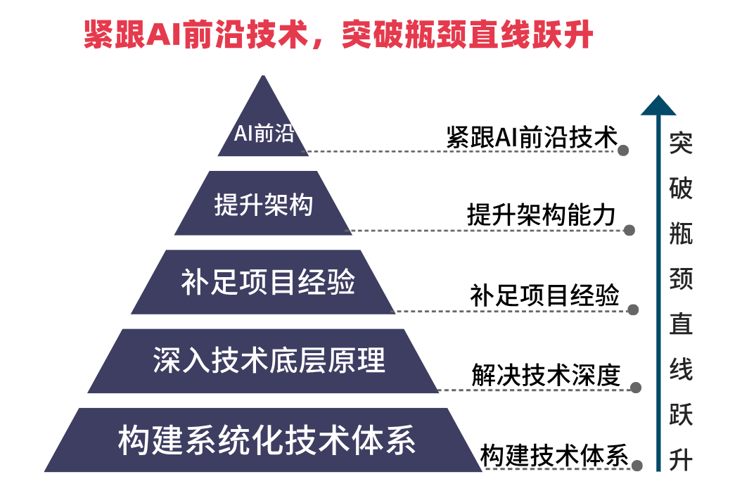技术成长-mikechen