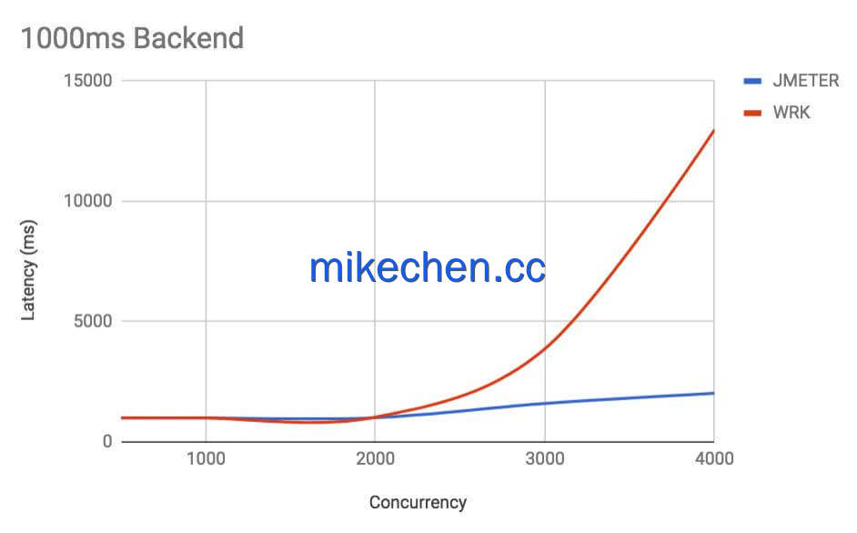 高并发工具最全详解(4大主流工具)-mikechen