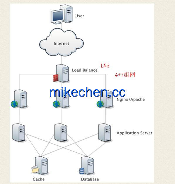 高并发下,LVS如何抗住千万级流量?-mikechen 高并发下,LVS如何抗住千万级流量?-mikechen
