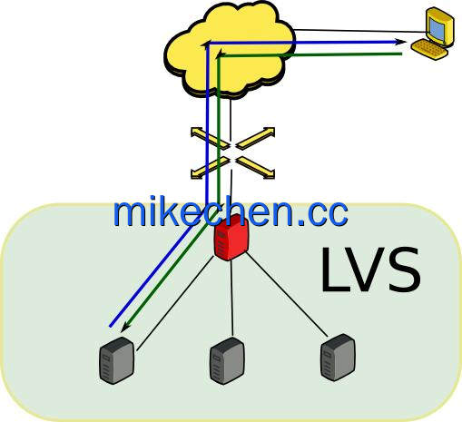 高并发下,LVS如何抗住千万级流量?-mikechen 高并发下,LVS如何抗住千万级流量?-mikechen