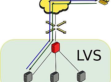 高并发下,LVS如何抗住千万级流量?