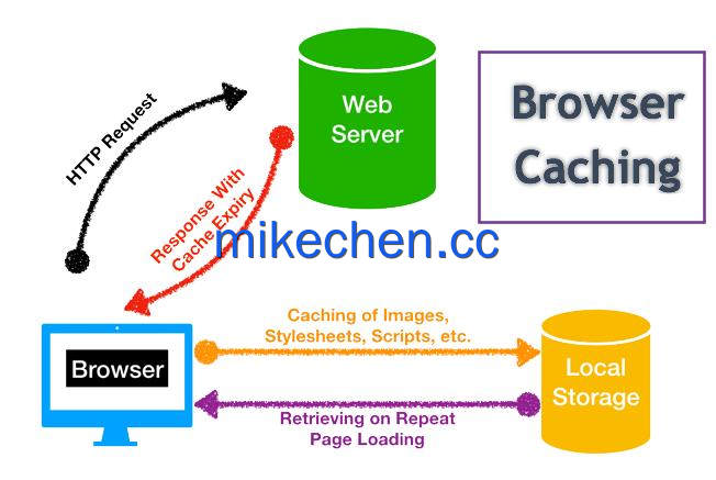 Nginx静态资源优化实战:提升10倍性能关键!-mikechen Nginx静态资源优化实战:提升10倍性能关键!-mikechen