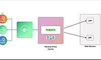 Nginx缓存性能机制：提升10倍性能关键！