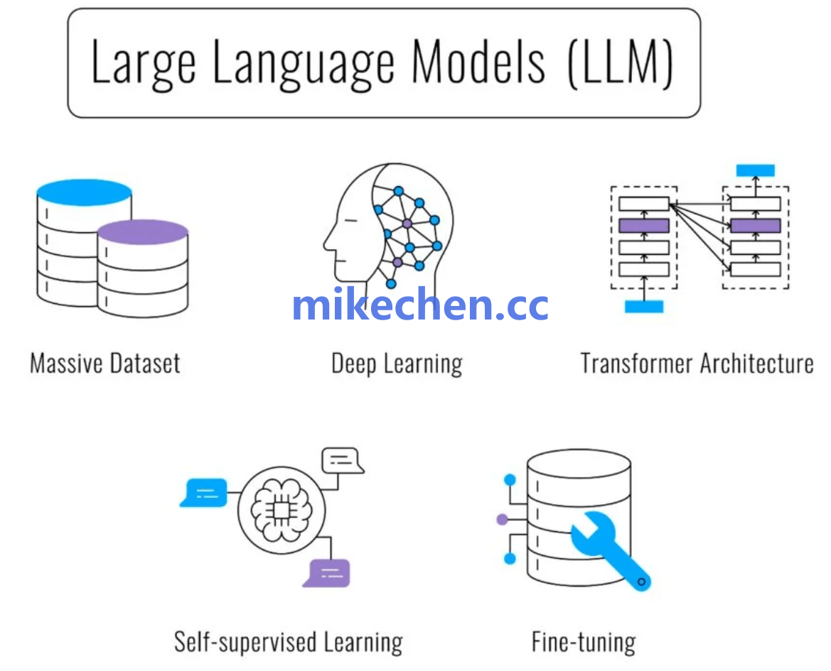 一文讲透大模型(架构+原理+流程)-mikechen