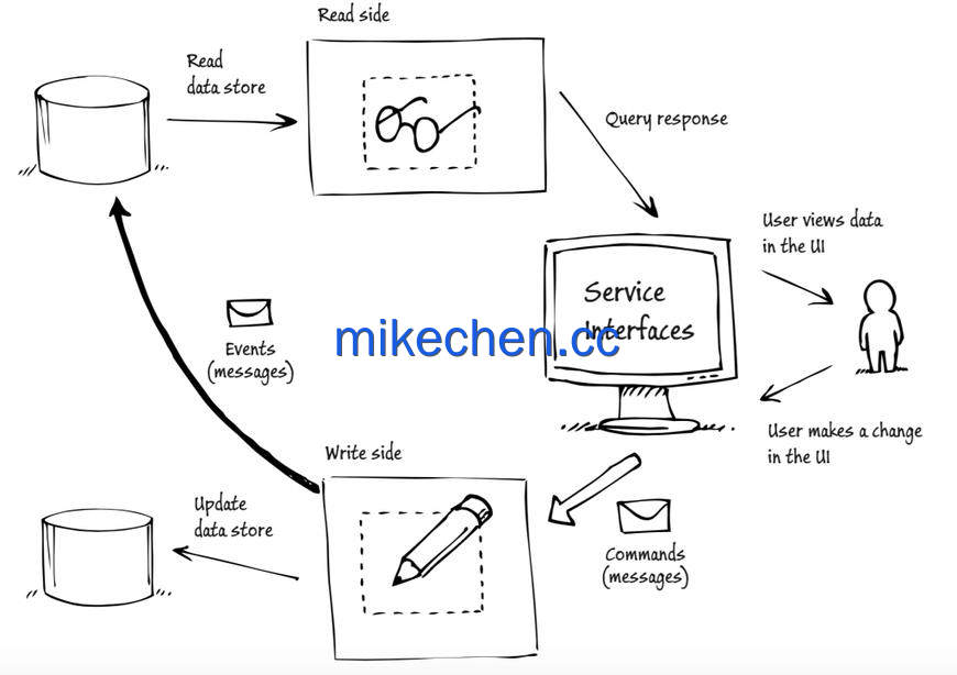 金融系统，为什么1万TPS就很难？-mikechen