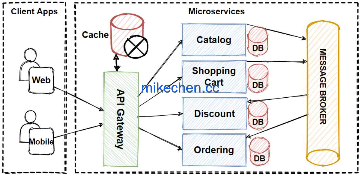 TPS多少算高并发(看这篇就够了)-mikechen