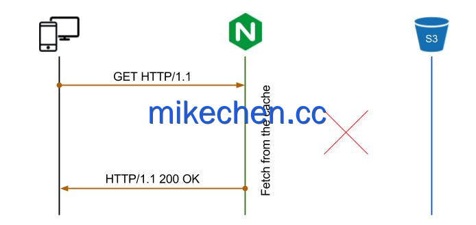 Nginx内核参数优化：如何提升10倍性能！-mikechen