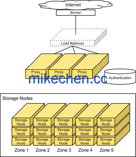 分布式文件存储详解(4大主流文件存储)-mikechen 分布式文件存储详解(4大主流文件存储)-mikechen