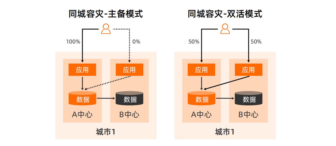阿里异地多活详解:99.99%高可用架构关键!