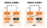 阿里异地多活详解：99.99%高可用架构关键！
