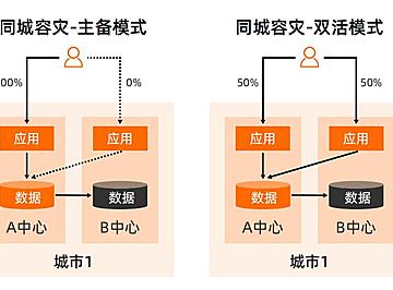 阿里异地多活详解：99.99%高可用架构关键！