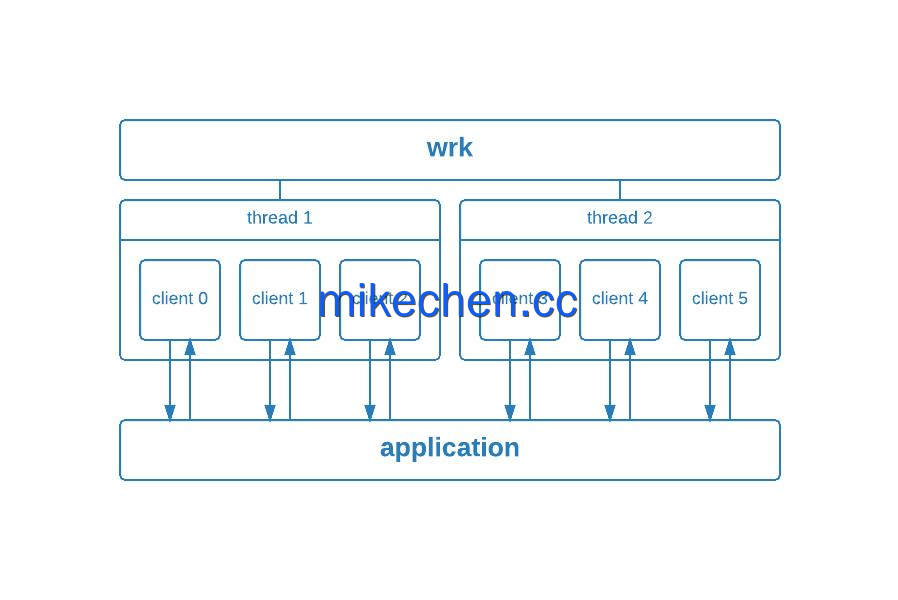 高并发工具最全详解(6大主流工具)-mikechen 高并发工具最全详解(6大主流工具)-mikechen
